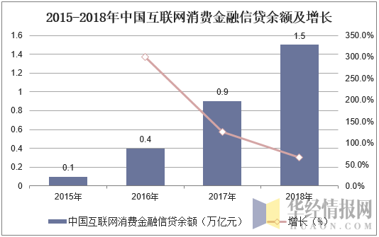 2015-2018年中国互联网消费金融信贷余额及增长