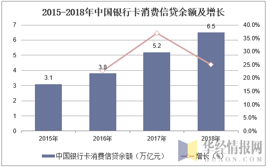 2015-2018年中国银行卡消费信贷余额及增长