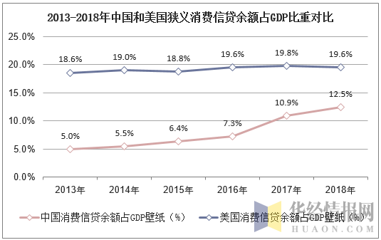 2013-2018年中国和美国狭义消费信贷余额占GDP比重对比