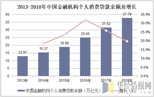 2013-2018年中国金融机构个人消费贷款余额及增长