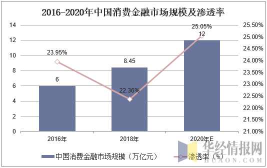 2016-2020年中国消费金融市场规模及渗透率