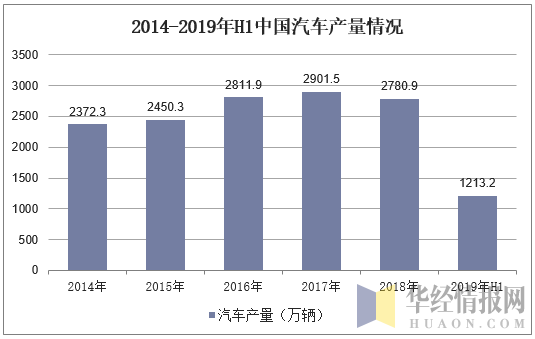 2014-2019年H1中国汽车产量情况