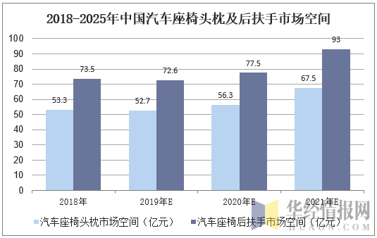 2018-2025年中国汽车座椅头枕及后扶手市场空间