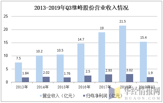 2013-2019年Q3继峰股份营业收入情况