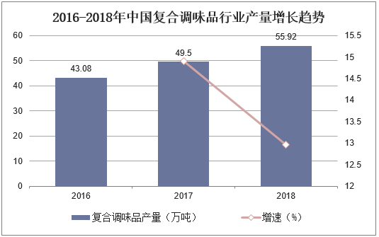 2016-2018年中国复合调味品行业产量增长趋势