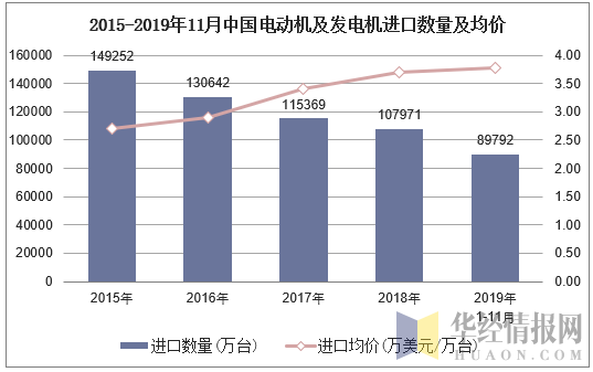 2015-2019年11月中国电动机及发电机进口数量及均价
