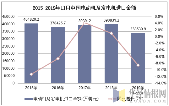 2015-2019年11月中国电动机及发电机进口金额
