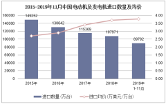 2019年1-11月中国电动机及发电机进口数量、进口金额及进口均价统计