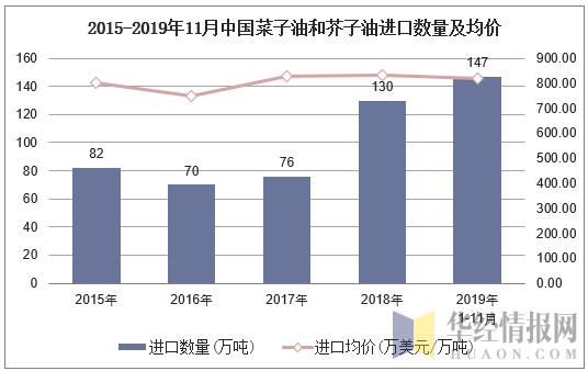 2015-2019年11月中国菜子油和芥子油进口数量及均价