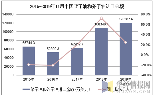 2015-2019年11月中国菜子油和芥子油进口金额