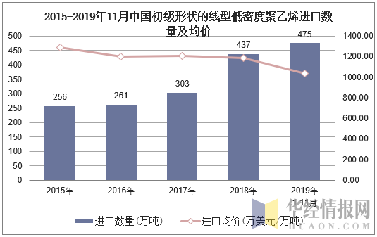 2015-2019年11月中国初级形状的线型低密度聚乙烯进口数量及均价