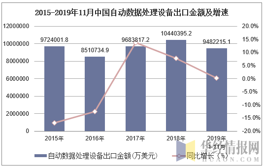 2015-2019年11月中国自动数据处理设备出口金额及增速