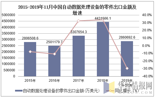 2015-2019年11月中国自动数据处理设备的零件出口金额及增速