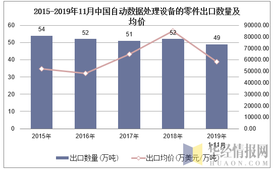 2015-2019年11月中国自动数据处理设备的零件出口数量及均价