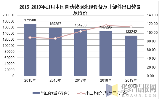 2015-2019年11月中国自动数据处理设备及其部件出口数量及均价