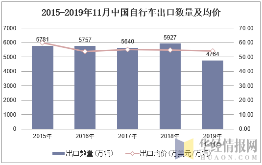 2015-2019年11月中国自行车出口数量及均价