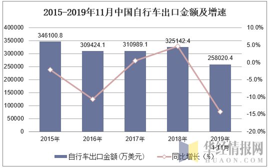 2015-2019年11月中国自行车出口金额及增速