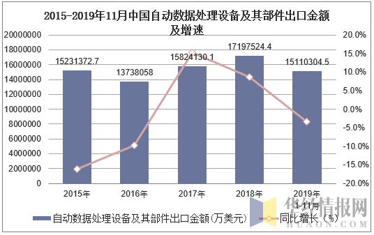 2015-2019年11月中国自动数据处理设备及其部件出口金额及增速