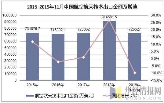 2015-2019年11月中国航空航天技术出口金额及增速