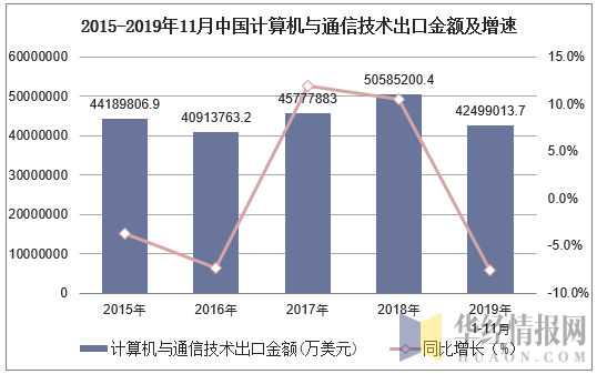 2015-2019年11月中国计算机与通信技术出口金额及增速