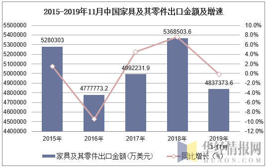 2015-2019年11月中国家具及其零件出口金额及增速