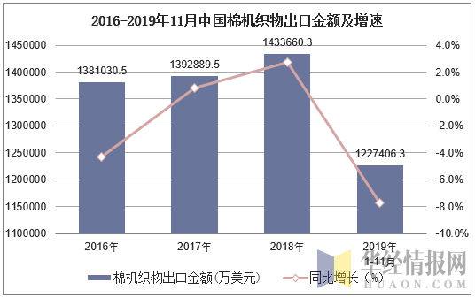 2016-2019年11月中国棉机织物出口金额及增速
