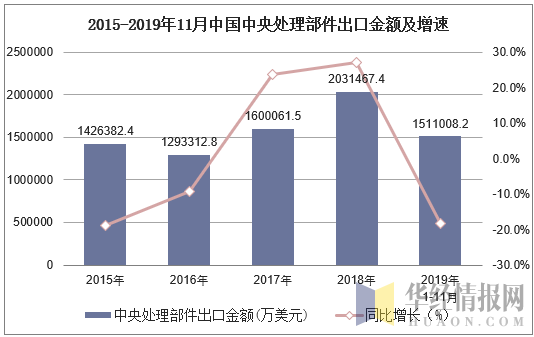 2015-2019年11月中国中央处理部件出口金额及增速