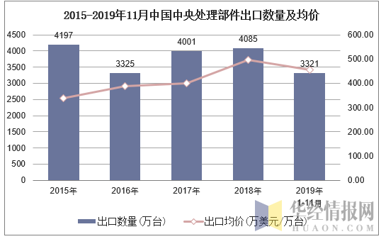 2015-2019年11月中国中央处理部件出口数量及均价