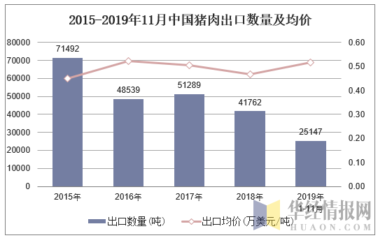 2015-2019年11月中国猪肉出口数量及均价