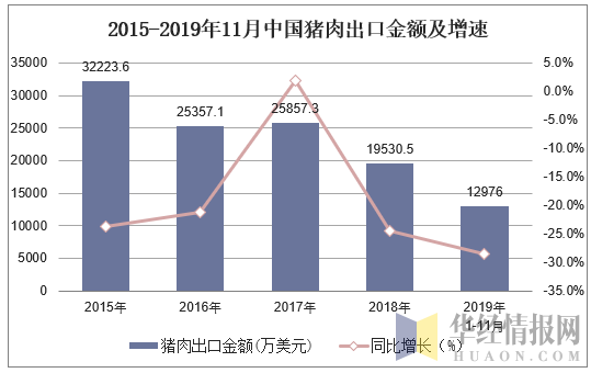 2015-2019年11月中国猪肉出口金额及增速