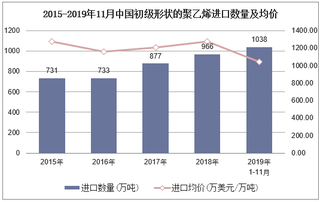 2019年1-11月中国初级形状的聚乙烯进口数量、进口金额及进口均价统计