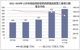 2019年1-11月中国初级形状的线型低密度聚乙烯进口数量、进口金额及进口均价统计