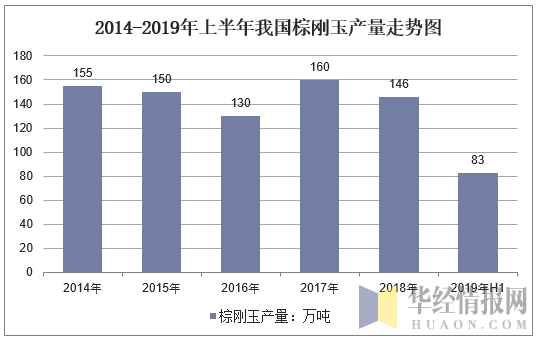 2014-2019年上半年我国棕刚玉产量走势图