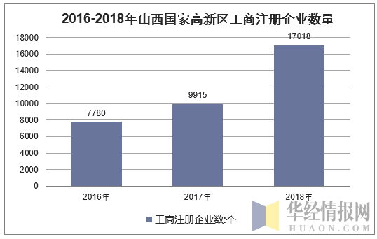 2016-2018年山西国家高新区工商注册企业数量