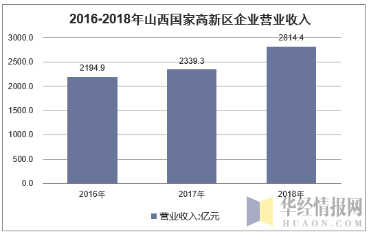 2016-2018年山西国家高新区企业营业收入