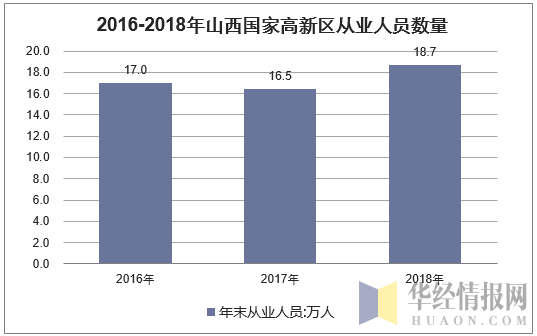 2016-2018年山西国家高新区从业人员数量