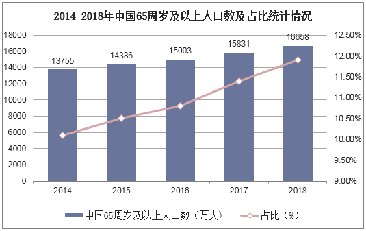 2014-2018年中国65周岁及以上人口数及占比统计情况