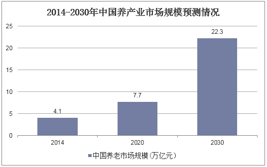 2014-2030年中国养产业市场规模预测情况