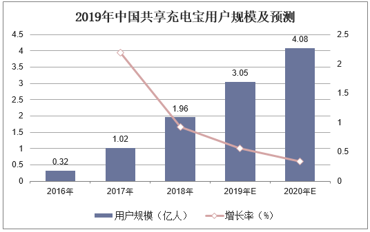 2019年中国共享充电宝用户规模及预测