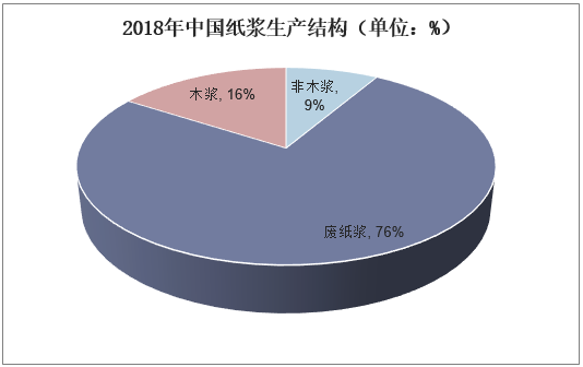 2018年中国纸浆生产结构（单位：%）