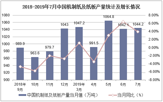 2018-2019年7月中国机制纸及纸板产量统计及增长情况