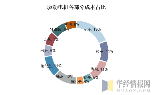 驱动电机各部分成本占比