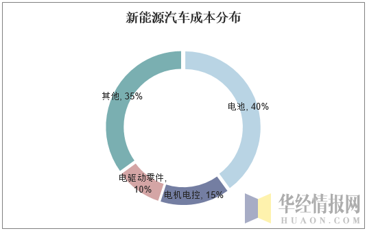 新能源汽车成本分布