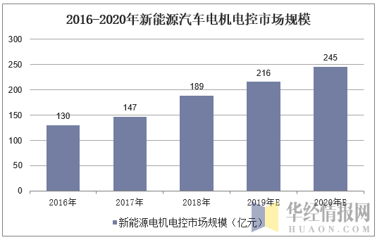 2016-2020年新能源汽车电机电控市场规模