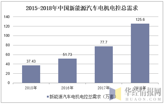 2015-2018年中国新能源汽车电机电控总需求