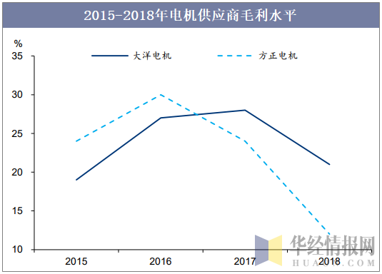 2015-2018年电机供应商毛利水平