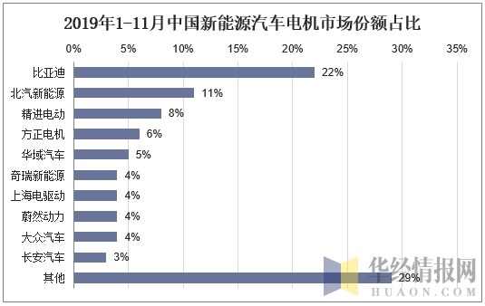 2019年1-11月中国新能源汽车电机市场份额占比