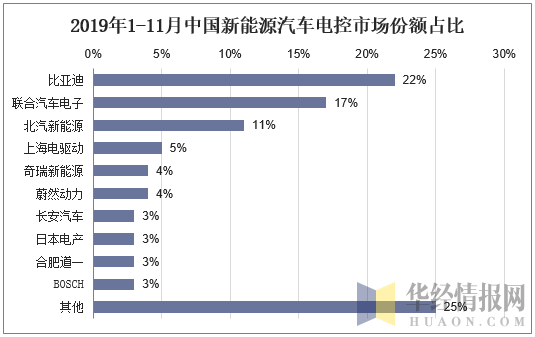 2019年1-11月中国新能源汽车电控市场份额占比