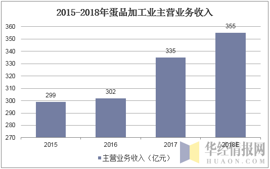 2015-2018年蛋品加工业主营业务收入