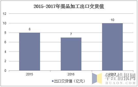 2015-2017年蛋品加工出口交货值